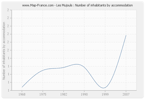 Les Mujouls : Number of inhabitants by accommodation